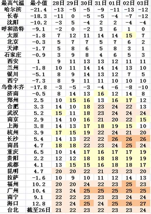 未来7天省会级城市最高气温展示（预计春节假期，合肥、武汉、南京、杭州、长沙、南昌、昆明、福州、广州、南宁、海口、台北12大省会级城市集体突破20度！）