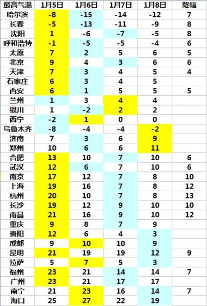 未来4天省会级城市最高气温变化图